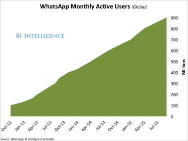 Фото 2 — WhatsApp достиг показателя 900 млн пользователей в месяц