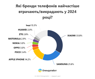 Фото 3 — У 2024 році українці втратили понад 6 тисяч телефонів: які моделі найпопулярніші серед злодіїв