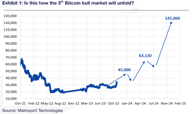 Фото 5 — Напередодні халвінгу. Чи здивує інвесторів курс біткоїну найближчі півроку