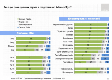 Фото 4 — 41% жителей Украины считают русских одним народом с украинцами — опрос