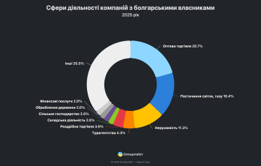 Фото 3 — Болгарский бизнес в Украине получил почти 25 млрд грн дохода: лидеры рынка и сферы деятельности