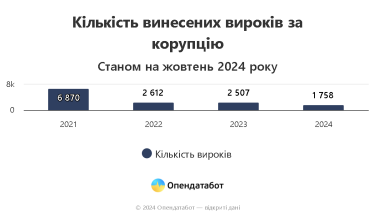Фото 2 — Лише 1,5% корупціонерів були позбавлені волі: де найчастіше притягують до відповідальності