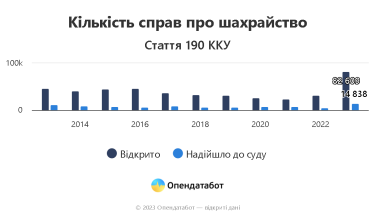 Фото 2 — В Украине мошенничество достигло исторического максимума: число дел взлетело в 2,6 раза за год