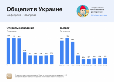 Фото 2 — Рестораны во время карантина теряют 61% оборота, кофейни — 27% — исследование Poster