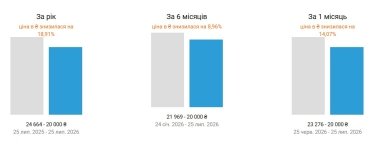 Фото 2 — Ціни на оренду квартир в Києві у липні 2026 (інфографіка)