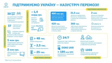 Фото 2 — Родинні зв’язки: як український гігант телекому з’єднує українців під час війни