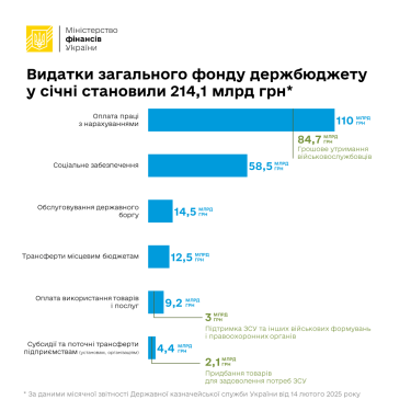 Фото 2 — Расходы госбюджета в январе выросли на 42%: куда были направлены средства
