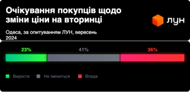 Фото 5 — Цены в новостройках могут вырасти, а на вторичке – нет: чего ожидают украинцы в Киеве, Львове и Одессе