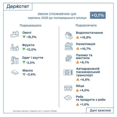 Фото 2 — Инфляция в Украине снова ускорилась: что подорожало больше всего