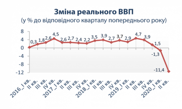Фото 2 — Реальный ВВП Украины в начале карантина сократился на 11,4%