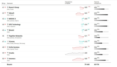Фото 6 — Отток кадров в топ-50 украинских IT-компаний за год замедлился в пять раз