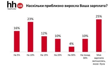 Фото 3 — Рынок труда: готовы ли работодатели повышать зарплату