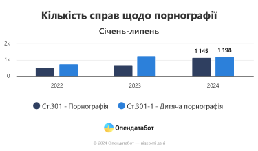Фото 2 — Цьогоріч вже відкрито на чверть більше справ про порноконтент, аніж за весь 2023