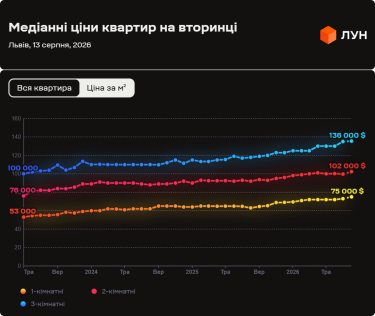 Фото 5 — Ціни на вторинці у Львові в серпні 2026 (інфографіка)