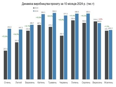 Фото 5 — Зростання на понад 20%: Україна нарощує виробництво металопродукції