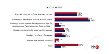 Фото 3 — Каждый пятый украинец имеет опыт работы за границей — исследование