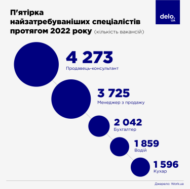Фото 2 — Рынок труда в Украине во время войны: стоит ли ожидать снижения безработицы в 2023 году