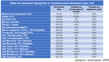 Фото 2 — В супермаркетах подорожала молочная продукция: сколько стоят молоко, сыр, кефир и йогурт
