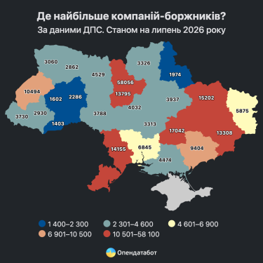 Фото 3 — 263 млрд грн несплачених податків: борг українських компаній зріс у 2,5 раза