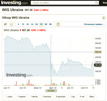 Фото 2 — Взлет и падение: как война повлияла на стоимость акций украинских компаний на Варшавской бирже