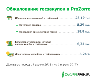 Фото 7 — ProZorrый год: Итоги первого года работы системы ProZorro