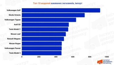 Фото 3 — Рынок авто с пробегом растет: что чаще всего завозили и покупали