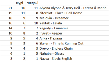 Фото 2 — Украину на "Евровидении-2024" представят Alyona Alyona и Jerry Heil