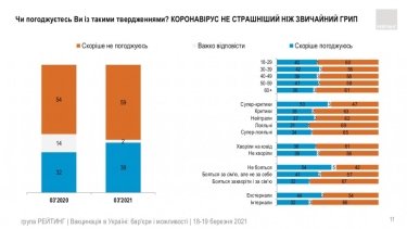Фото 6 — Китайской вакцине доверяют почти вдвое меньше украинцев, чем индийской — опрос