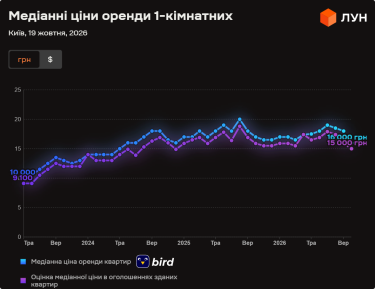 Фото 3 — Ціни на оренду квартир у Києві у жовтні 2026 року (інфографіка)