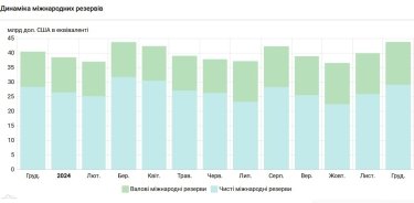 Фото 2 — Международные резервы Украины значительно выросли: что этому способствовало