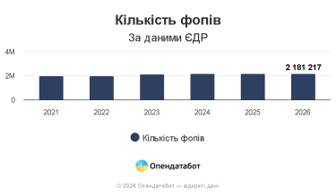 Фото 2 — 2,1 млн ФЛП насчитывается в Украине: за время войны предпринимателей увеличилось на 194 тысячи