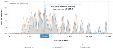 Фото 9 — Ціни на оренду квартир в Одесі у жовтні 2026 року (інфографіка)