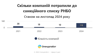 Фото 2 — Компанія під санкціями РНБО отримала 2,6 млрд грн доходу