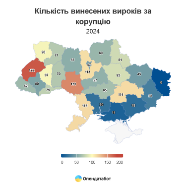Фото 4 — Лише 1,5% корупціонерів були позбавлені волі: де найчастіше притягують до відповідальності