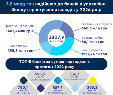 Фото 2 — Банки в управлінні Фонду гарантування отримали 3,8 млрд грн у 2024 році