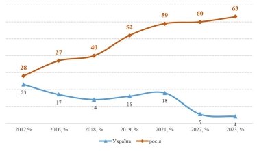 Фото 6 — Історична прірва. В Україні залишилося менше 5% прихильників Сталіна, а в Росії стало більше 60% - опитування (ІНФОГРАФІКА)