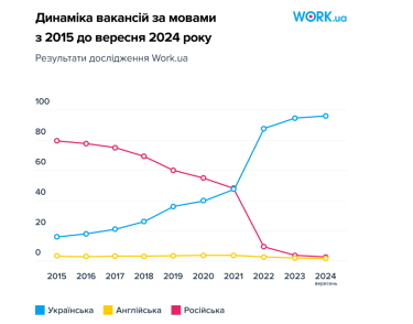Фото 2 — Вакансії, написані українською, отримують на 17% більше відгуків — дослідження Work.ua