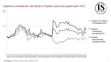 Фото 2 — Споживчі настрої українців у вересні різко погіршилися – дослідження Info Sapiens