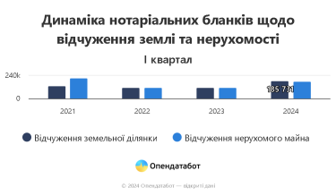 Фото 2 — Украинцы активнее покупают и продают землю и недвижимость: спрос вырос в 1,5 раза