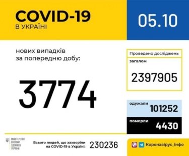 Фото 2 — В Украине за сутки зафиксировали 3774 новых случая коронавируса