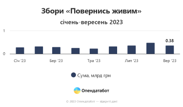 Фото 5 — Як донатять українці в 2023 році та скільки зібрали найбільші фонди