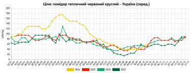 Фото 2 — Тепличні помідори в Україні подорожчали на 14% за тиждень: скільки коштує кілограм