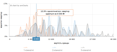 Фото 5 — Ціни на оренду квартир у Харкові у вересні 2026 (інфографіка)