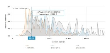 Фото 12 — Ціни на оренду квартир в Києві у липні 2026 (інфографіка)