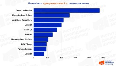 Фото 2 — Потужні двигуни: які авто з моторами понад 4 л купують українці в 2025 році