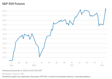 Фото 2 — Выборы в США: фондовые индексы Dow Jones и S&P 500 рекордно взлетели, а китайские рынки – упали