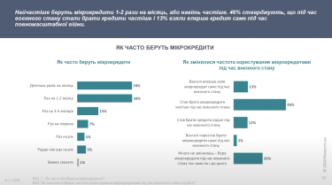 Фото 2 — На ліки, їжу та одяг: чому українці все частіше беруть мікрокредити під шалені відсотки