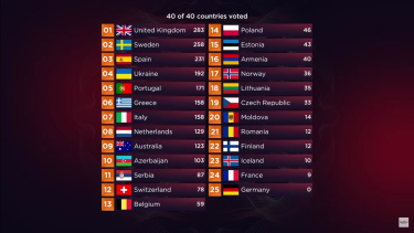 Фото 3 — Україна перемогла на "Євробаченні-2022" (ВІДЕО)