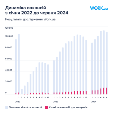 Фото 2 — У 2024 році кількість вакансій для ветеранів зросла на 82%