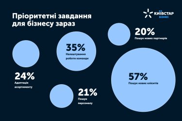 Фото 8 — Как украинский бизнес изменился из-за войны? Результаты исследования от "Киевстар.Бизнес"